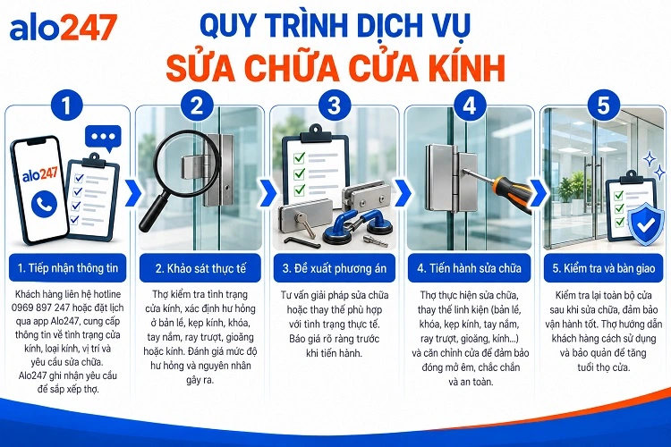 Quy trình dịch vụ tiêu chuẩn của alo247
