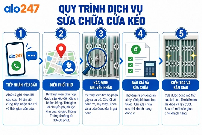 Quy trình cung cấp dịch vụ tiêu chuẩn của alo247