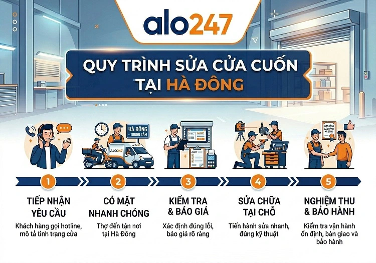 Quy trình dịch vụ sửa cửa cuốn tại Hà Đông