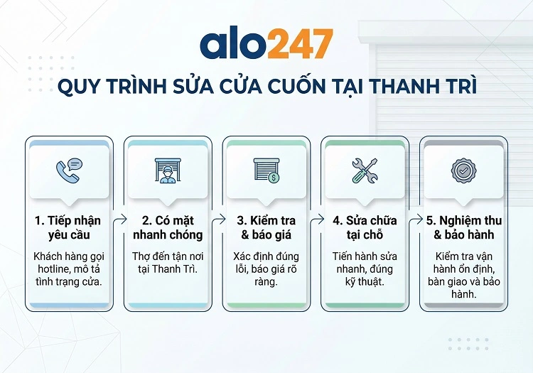 Quy trình dịch vụ sửa cửa cuốn tại Thanh Trì