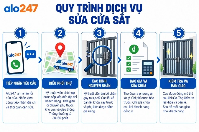 Quy trình dịch vụ sửa cửa sắt của alo247