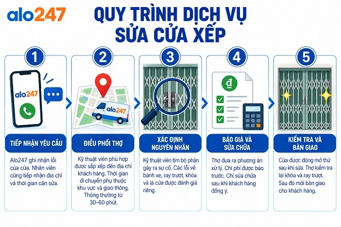 Quy trình dịch vụ sửa cửa xếp của alo247