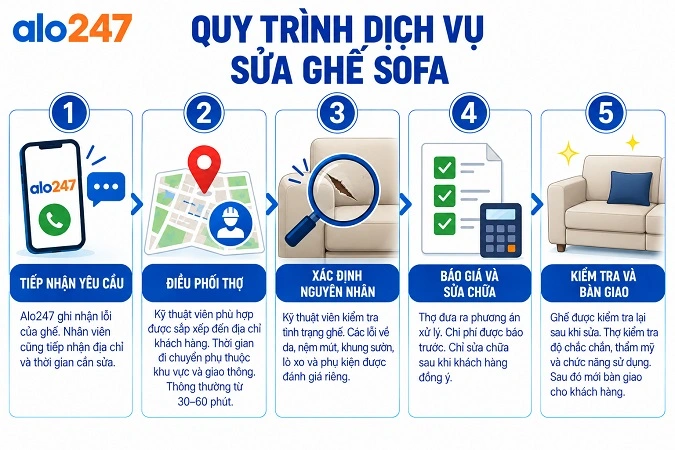 Quy trình dịch vụ sửa ghế sofa của alo247