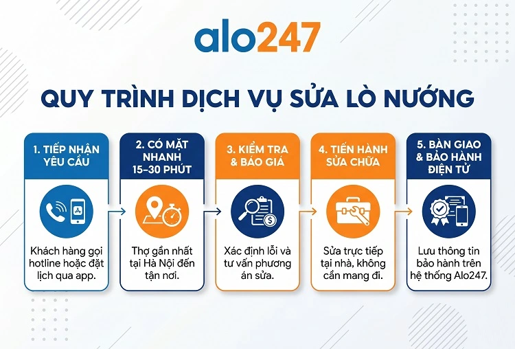 Quy trình dịch vụ của alo247