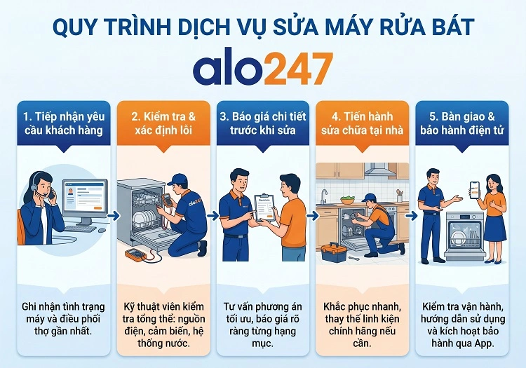Quy trình dịch vụ sửa máy rửa bát của alo247