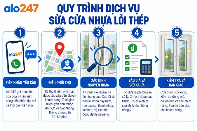 Quy trình dịch vụ sửa nhựa lõi thép của alo247