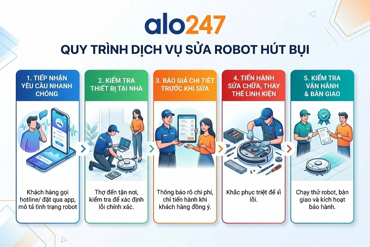 Quy trình dịch vụ sửa robot hút bụi của alo247