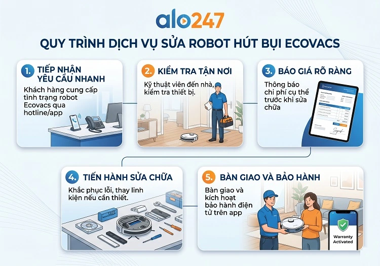 Quy trình dịch vụ sửa robot hút bụi ecovacs của alo247