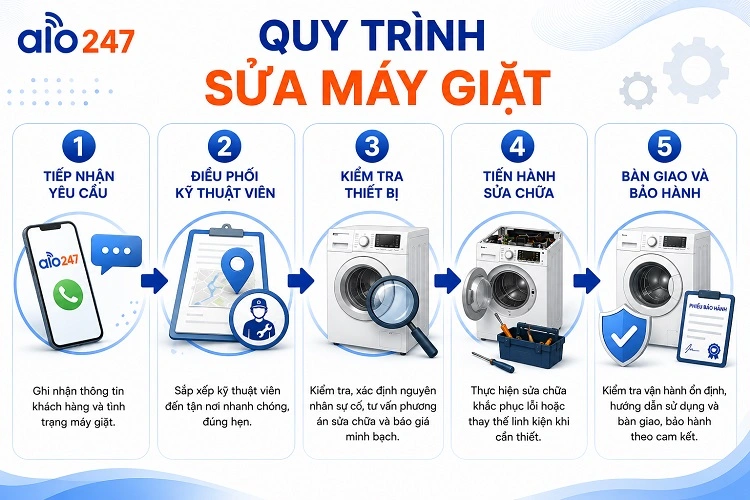 Quy trình dịch vụ tiêu chuẩn của alo247
