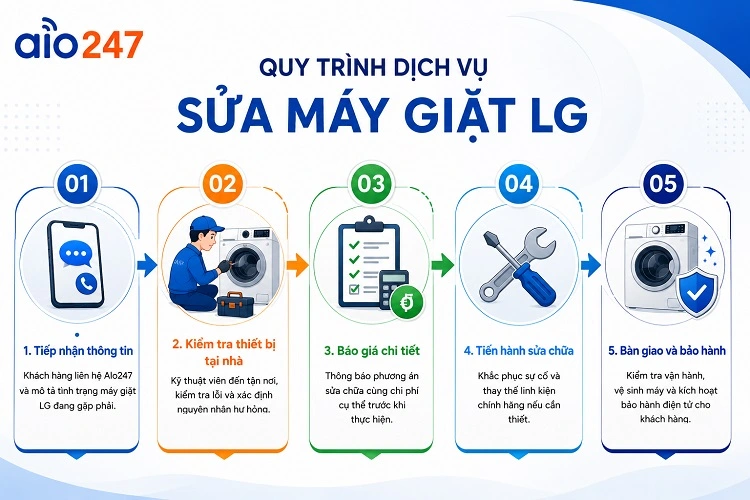 Quy trình dịch vụ xử lý lỗi thiết bị của alo247