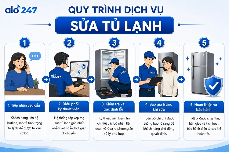 Quy trình dịch vụ xử lý lỗi thiết bị điện lạnh của alo247
