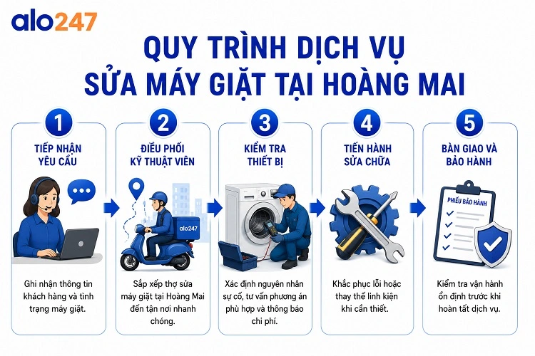 Quy trình dịch vụ xử lý lỗi thiết bị tại alo247