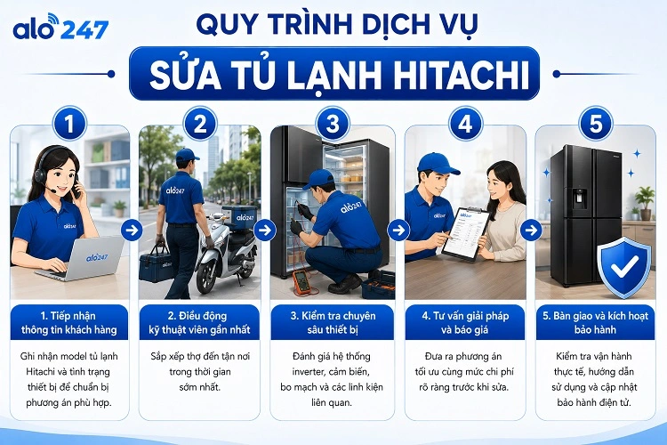 Quy trình dịch vụ xử lý thiết bị điện lạnh của alo247
