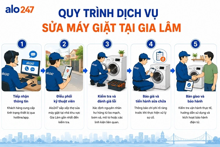 Quy trình gồm 5 bước trong dịch vụ của alo247