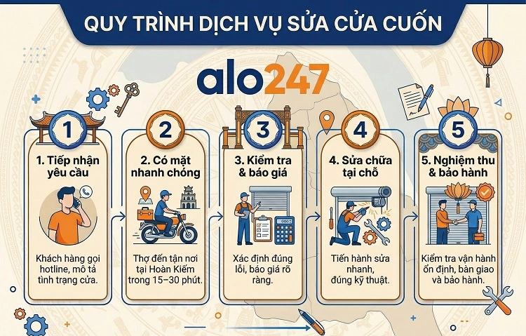 Quy trình sửa cửa cuốn tại Hoàn Kiếm của alo247