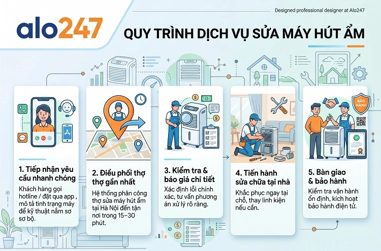 Quy trình sửa máy hút ẩm tại Hà Nội của Alo247