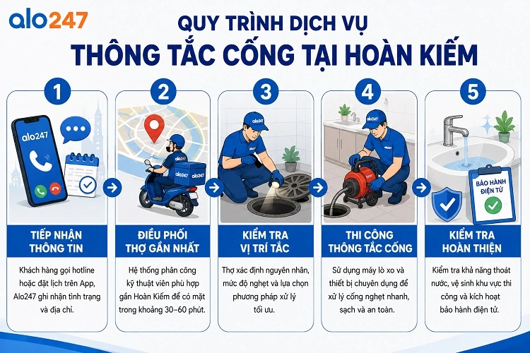 Quy trình tiếp nhận và xử lý yêu cầu của Alo247