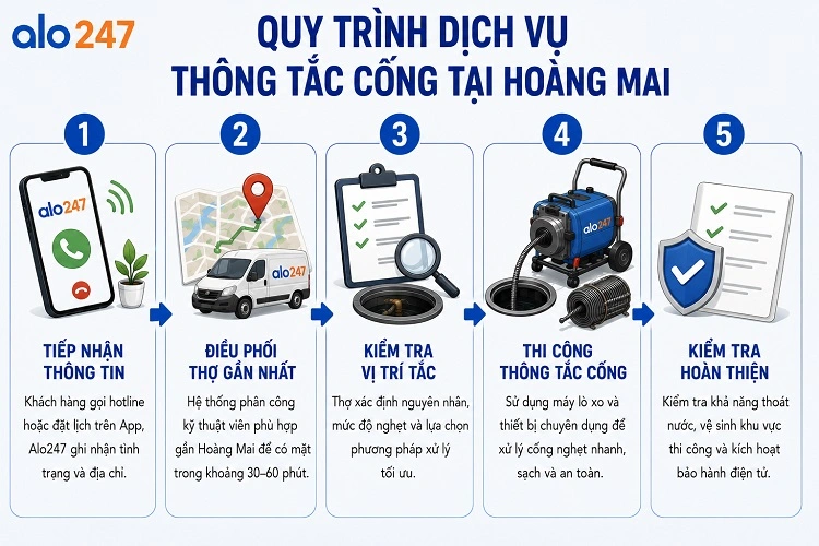Quy trình vận hành dịch vụ của Alo247