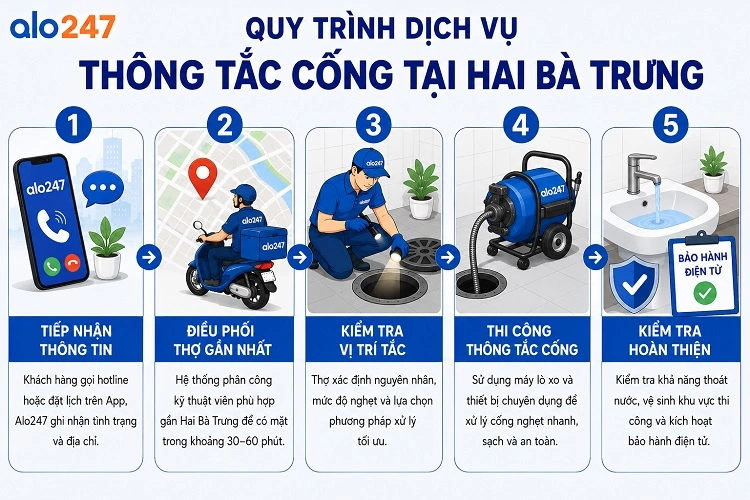Quy trình xử lý yêu cầu dịch vụ tại Alo247