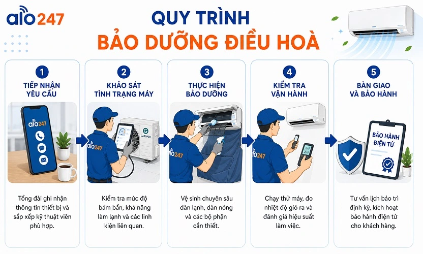 Tiến trình dịch vụ của alo247