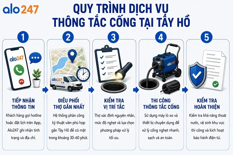 alo247 Quy trình 5 bước của Dịch vụ xử lý cống thoát nước