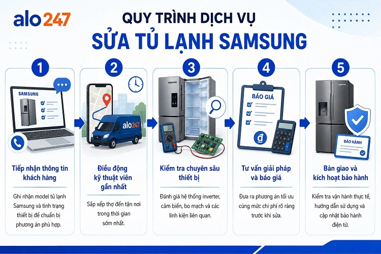 alo247 Quy trình dịch vụ điện lạnh