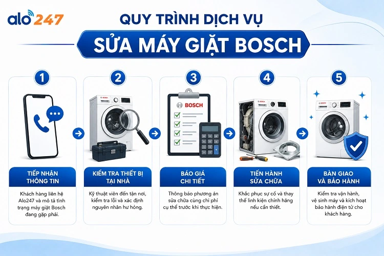 alo247 Quy trình dịch vụ khắc phục lỗi thiết bị