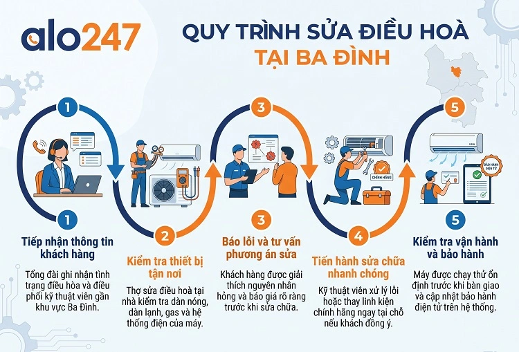 alo247 Quy trình dịch vụ sửa điều hoà tại Ba Đình