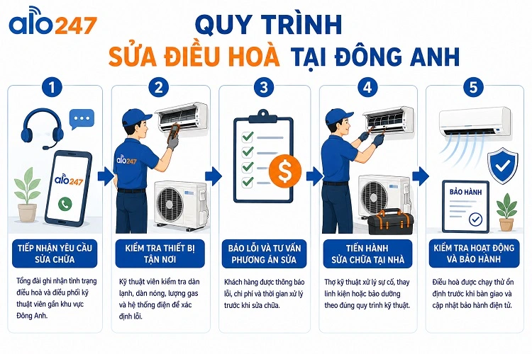 alo247 Quy trình dịch vụ sửa điều hoà tại Đông Anh