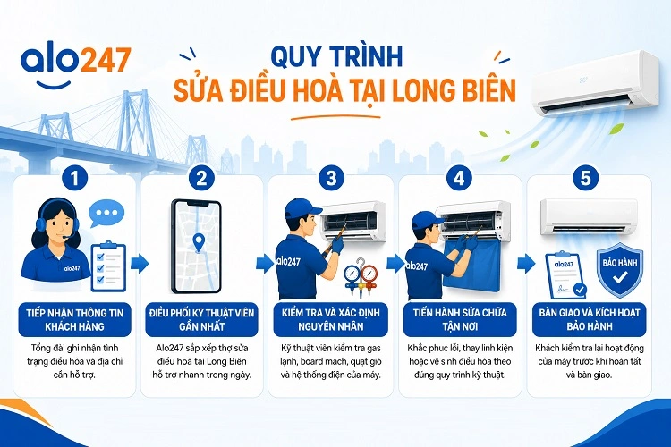 alo247 Quy trình dịch vụ sửa điều hoà tại Long Biên