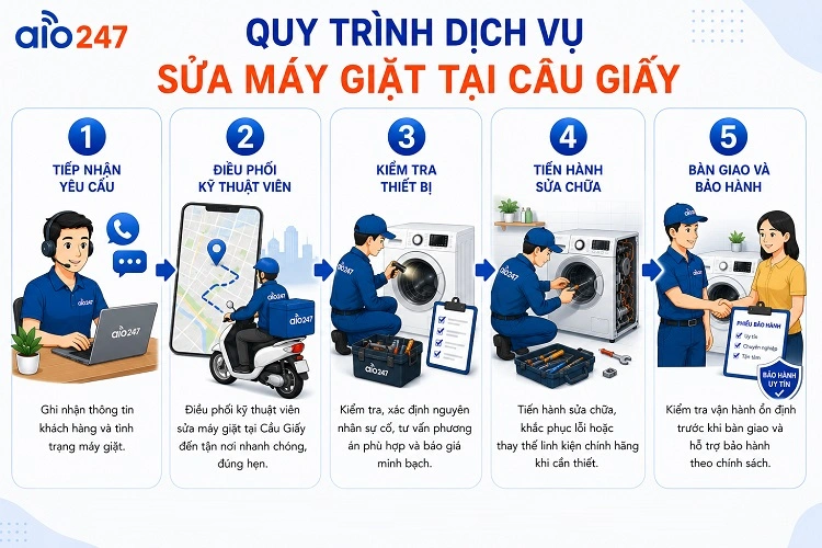 alo247 Quy trình dịch vụ sửa máy giặt tại Cầu Giấy