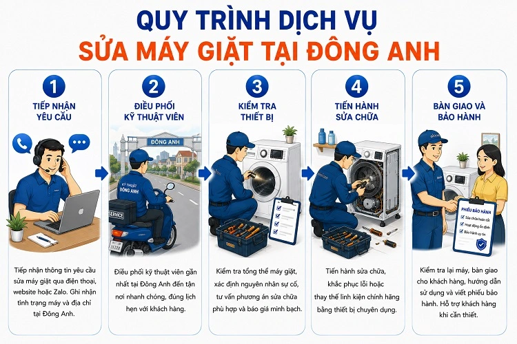 alo247 Quy trình dịch vụ sửa máy giặt tại Đông Anh