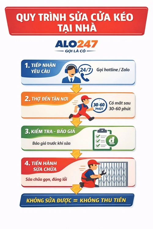 quy trình dịch vụ sửa cửa kéo tại nhà alo247