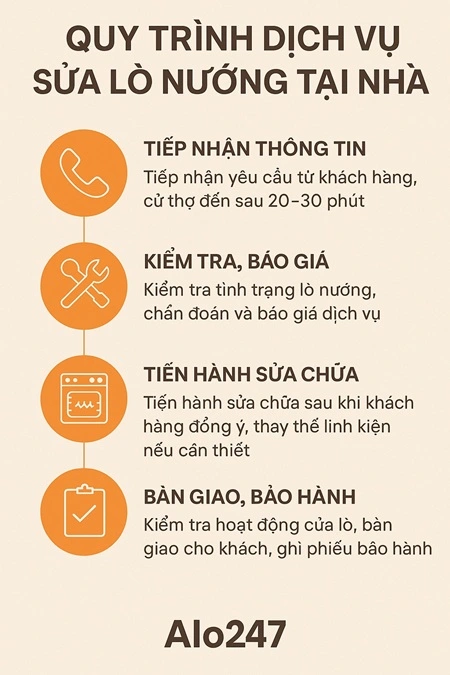 quy trình dịch vụ sửa lò nướng tại nhà alo247