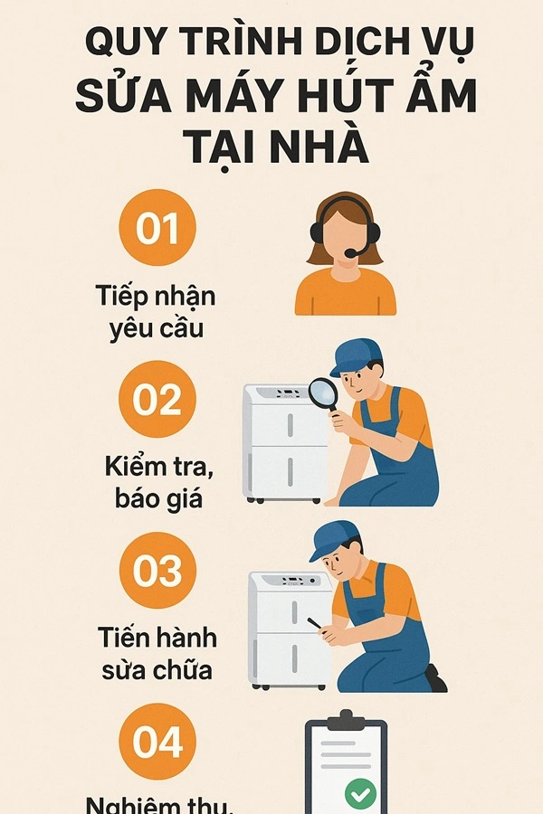 quy trình dịch vụ sửa máy hút ẩm tại nhà alo247
