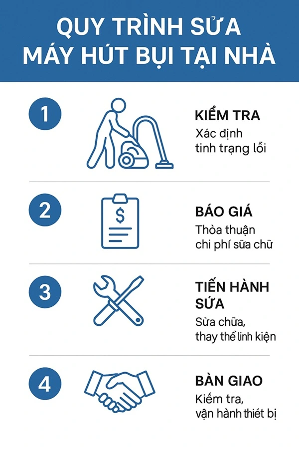 quy trình dịch vụ sửa máy hút bụi tại nhà alo247