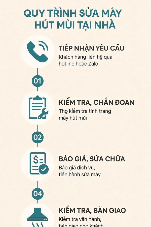 quy trình dịch vụ sửa máy hút mùi tại nhà alo247