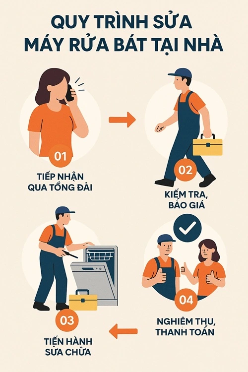 quy trình dịch vụ sửa máy rửa bát tại nhà alo247