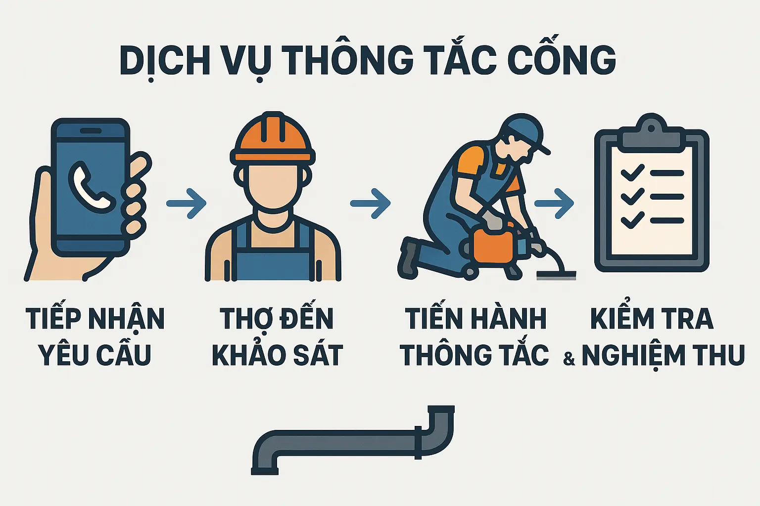 quy trình dịch vụ thông tắc cống alo247