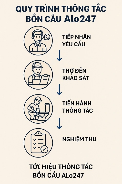 quy trình thông tắc bồn cầu alo247