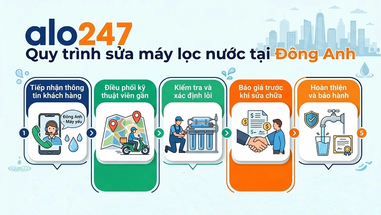 Alo247 Quy trình dịch vụ