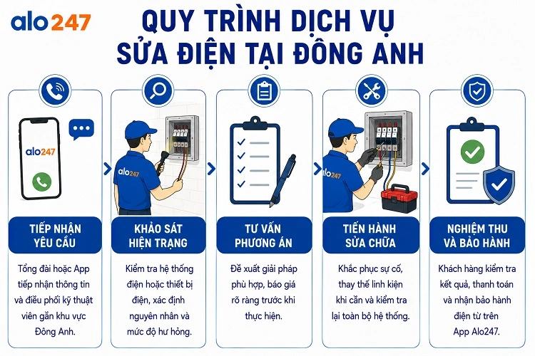 Alo247 Quy trình dịch vụ sửa điện tại Đông Anh