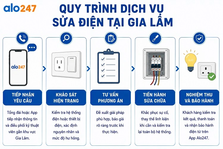 Alo247 Quy trình dịch vụ sửa điện tại Gia Lâm