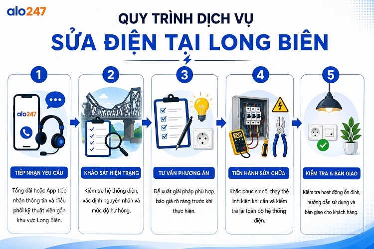 Alo247 Quy trình dịch vụ sửa điện tại Long Biên
