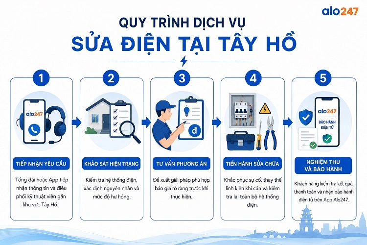 Alo247 Quy trình dịch vụ sửa điện tại Tây Hồ