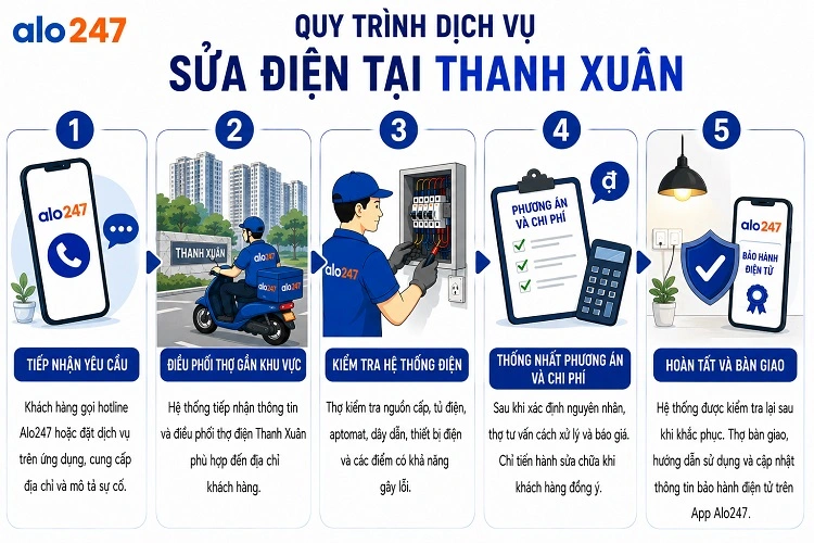 Alo247 Quy trình dịch vụ sửa điện tại Thanh Xuân