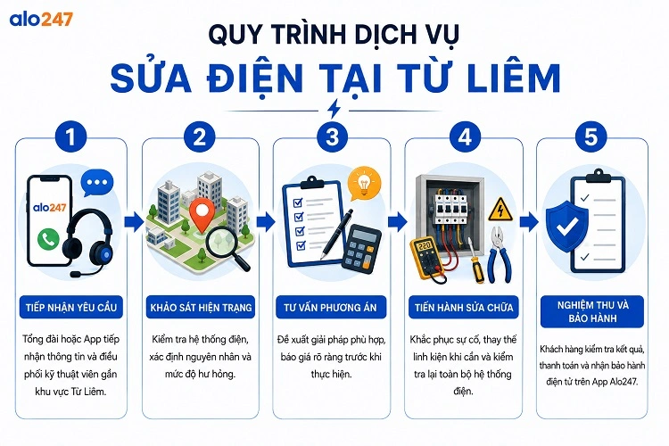 Alo247 Quy trình dịch vụ sửa điện tại Từ Liêm