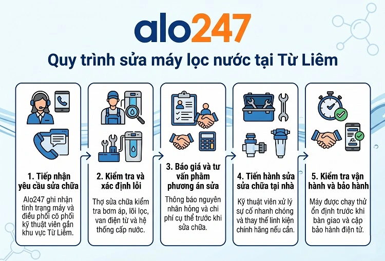 Alo247 Quy trình sửa máy lọc nước tại Từ Liêm