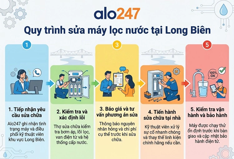Alo247 quy trình dịch vụ