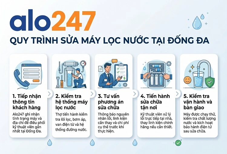 Quy trình dịch vụ của alo247